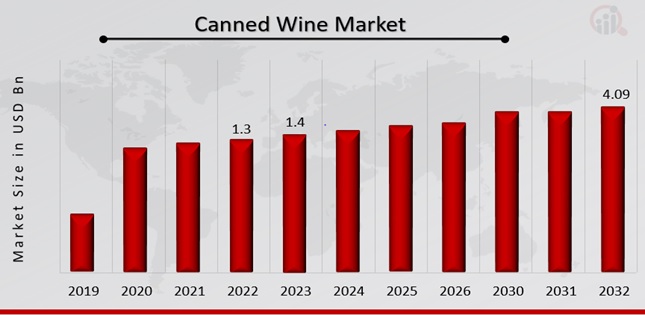 Global Canned Wine Market Overview